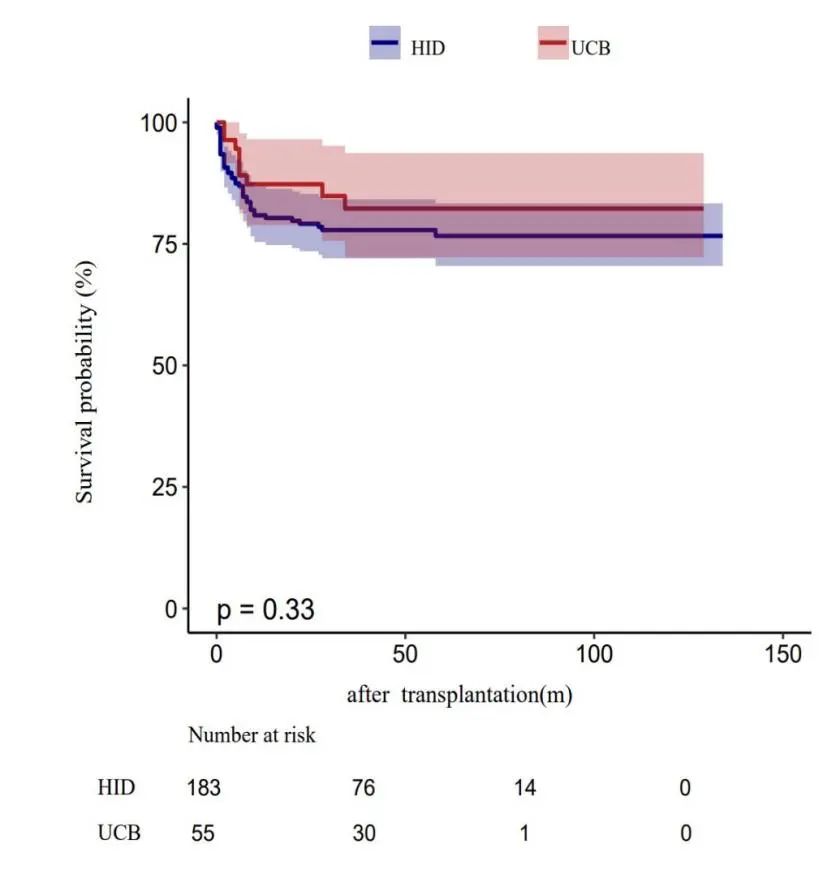 ​EBMT 2025 丨张建平主任团队：谁更胜一筹？URCB 与 HID 在儿童再障移植中的供者选择之争