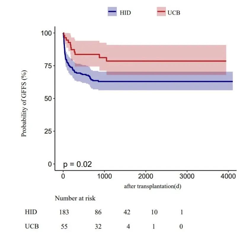 ​EBMT 2025 丨张建平主任团队：谁更胜一筹？URCB 与 HID 在儿童再障移植中的供者选择之争