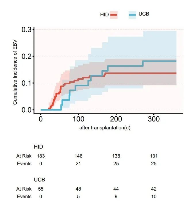 ​EBMT 2025 丨张建平主任团队：谁更胜一筹？URCB 与 HID 在儿童再障移植中的供者选择之争
