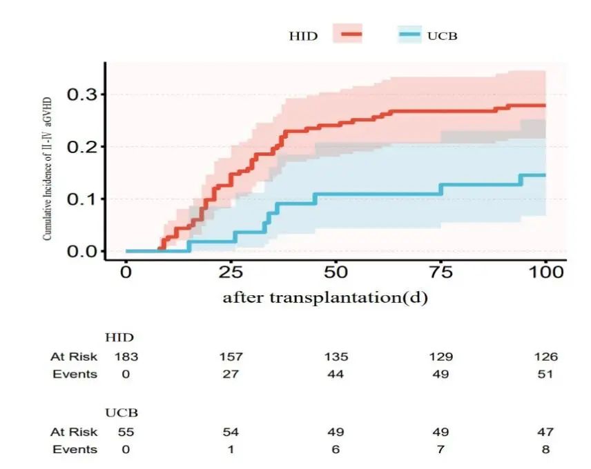 ​EBMT 2025 丨张建平主任团队：谁更胜一筹？URCB 与 HID 在儿童再障移植中的供者选择之争