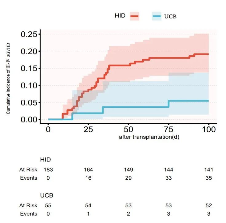 ​EBMT 2025 丨张建平主任团队：谁更胜一筹？URCB 与 HID 在儿童再障移植中的供者选择之争