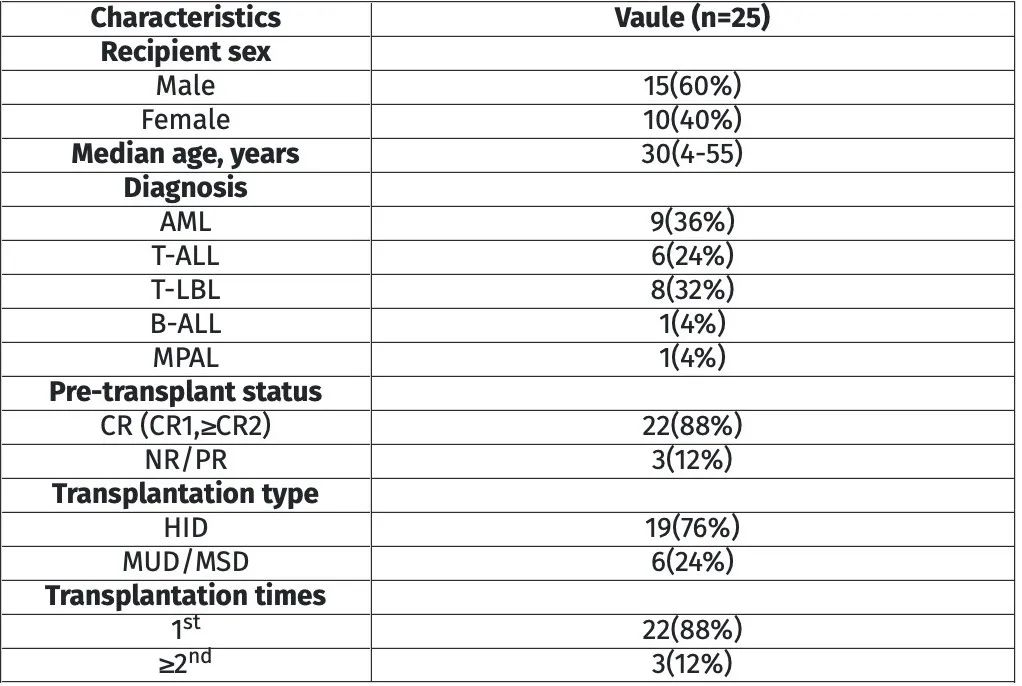 EBMT 2025｜张弦主任团队张改玲医生：CALM-MLLT10 融合基因阳性血液肿瘤患者 allo-HSCT 后长期疗效观察