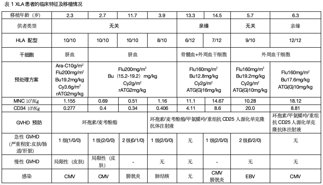 EBMT 2025|熊敏主任、朱君利医师:异基因造血干细胞移植治疗 X 连锁无丙种球蛋白血症的临床疗效与安全性
