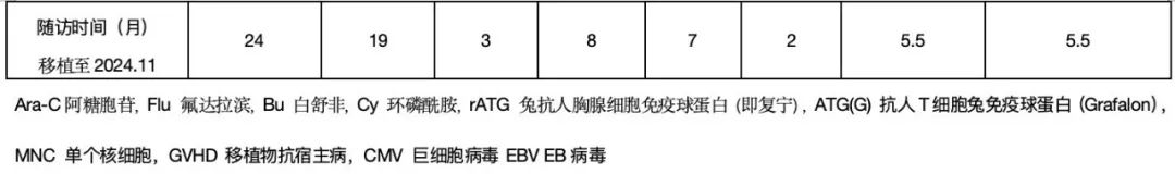EBMT 2025|熊敏主任、朱君利医师:异基因造血干细胞移植治疗 X 连锁无丙种球蛋白血症的临床疗效与安全性