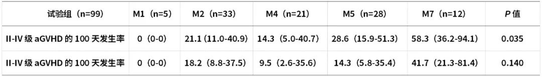 EBMT 2025 丨魏志杰主任：haplo-HCT 后使用预处理方案可降低 CR-AML 患者 aGVHD 发生