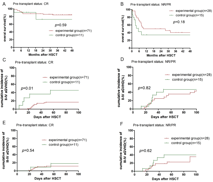 EBMT 2025 丨魏志杰主任：haplo-HCT 后使用预处理方案可降低 CR-AML 患者 aGVHD 发生