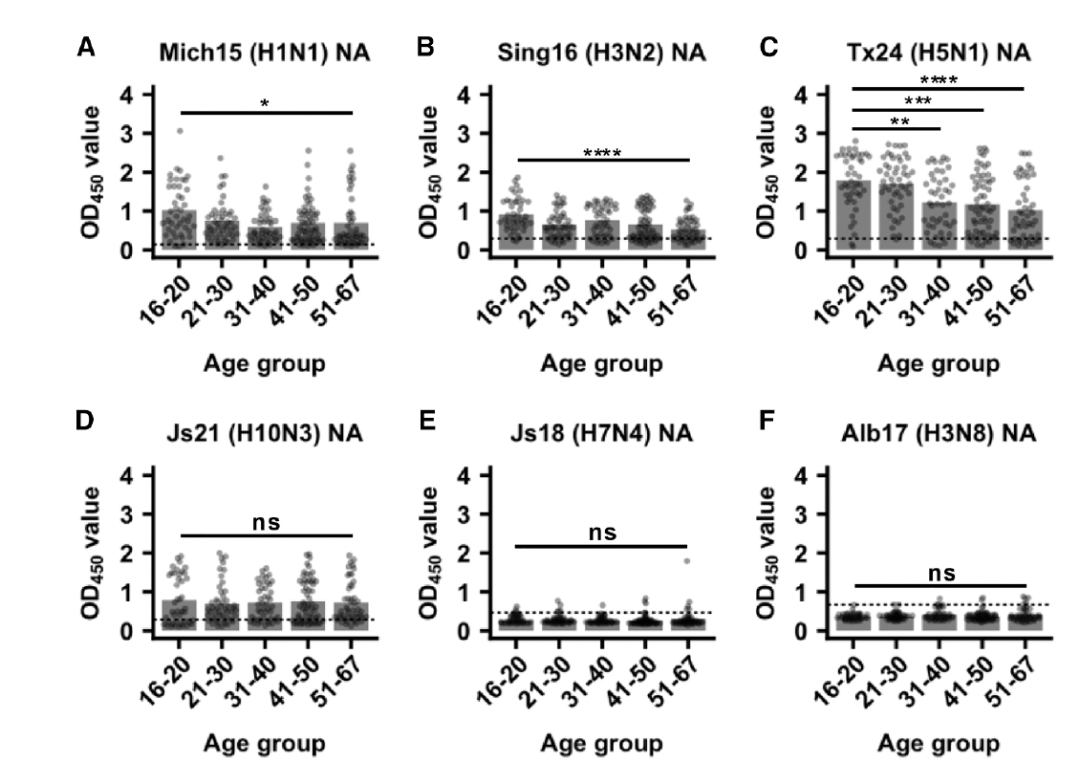 Cell Host：吕惠彬等探究 H3N2 抗体进化获得 H5N1 交叉保护机制