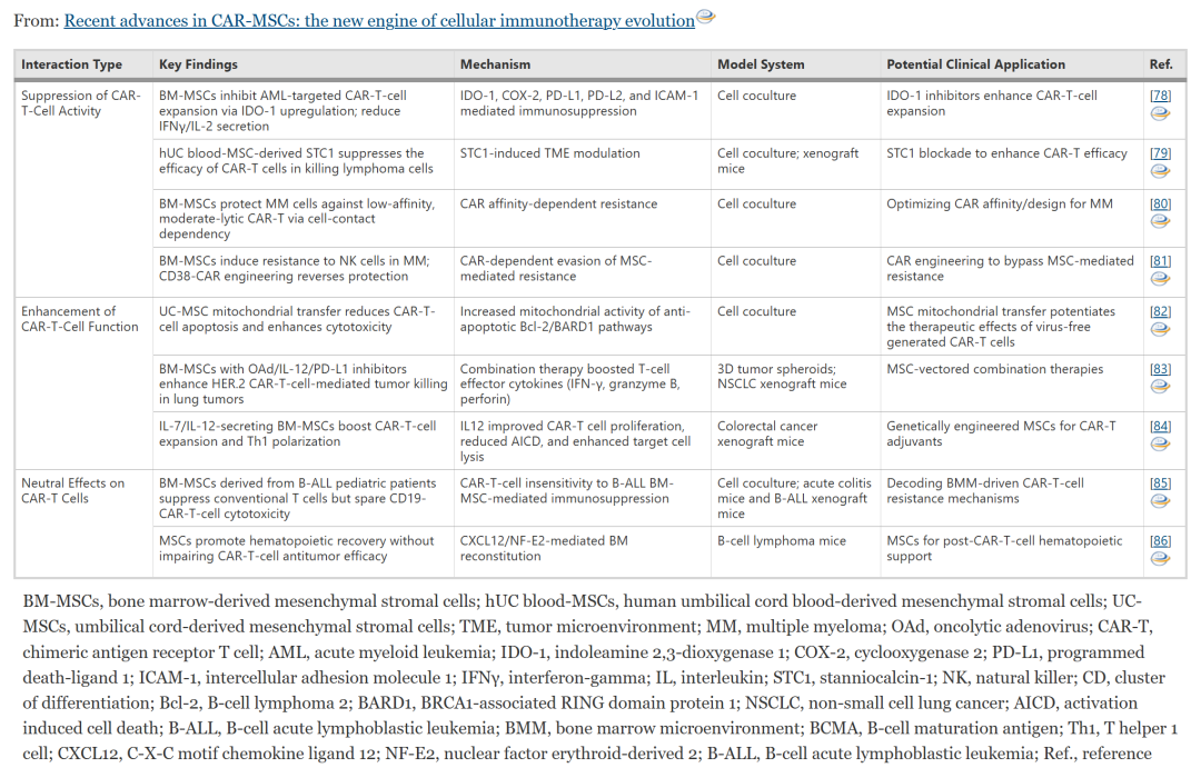 IF 40.4:陆军军医大学发表 CAR-MSCs 细胞治疗策略