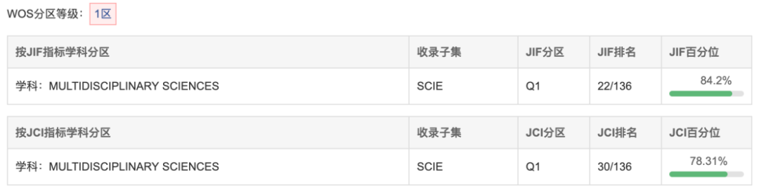 Cell 旗下毕业神刊，支持一稿多投，6 周就能发表