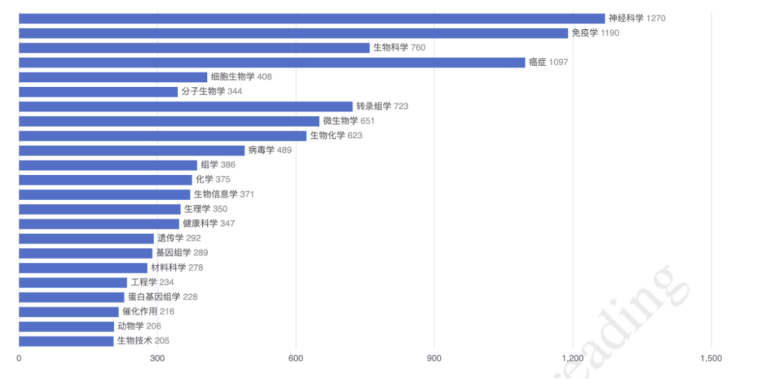 Cell 旗下毕业神刊，支持一稿多投，6 周就能发表