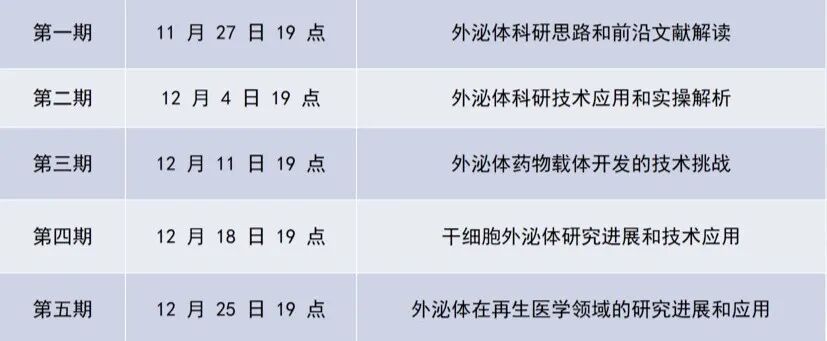 外泌体进阶课:从技术实操、疑难解决到热门应用,全面击破