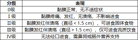 造血干细胞移植,如何预防和护理口腔黏膜炎?