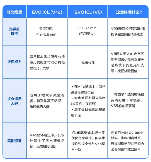 新一代 ICL 晶体「新」在哪里?V5 和 V4c 怎么选?听眼科专家怎么说!
