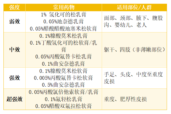 知药懂用 | 拒绝盲目止痒!过敏季,激素药膏使用避坑指南