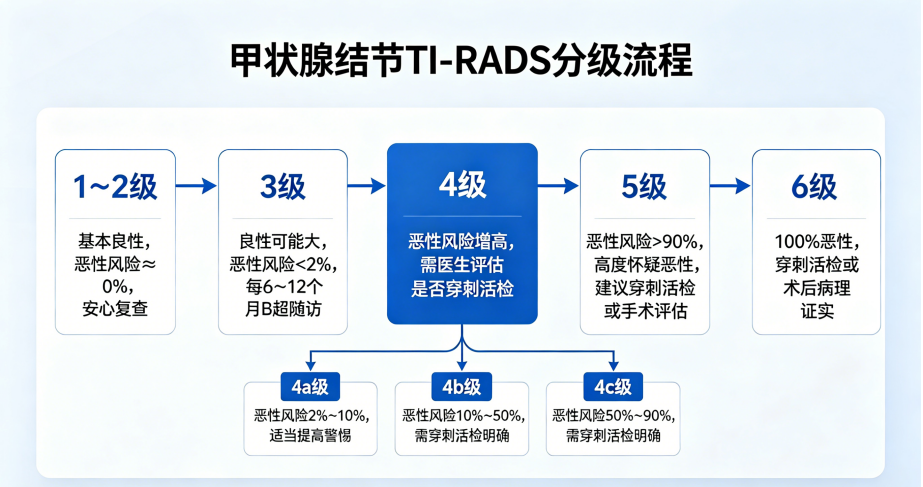 查出甲状腺结节=得了癌症?真相在这里!