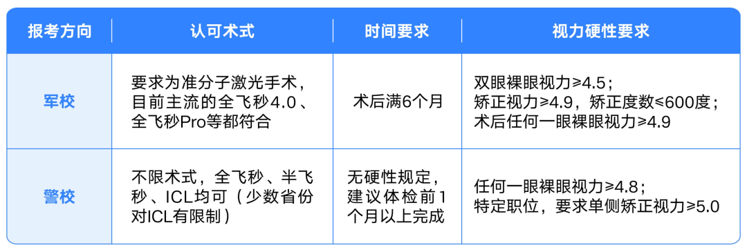高考必读丨近视手术方式选错 = 白做!军警校可选术式一次讲清