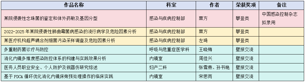 喜报|双会齐捷!河北燕达医院在全国感控年会与消毒技术大会双双斩获多项殊荣