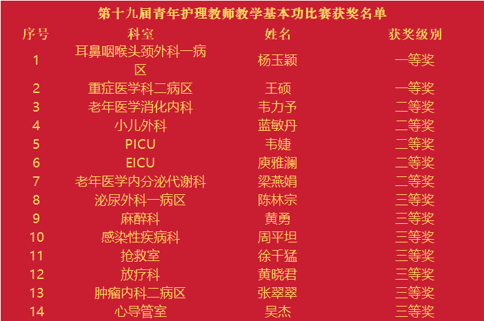 新教法 新风采|广西医科大一附院第十九届青年护理教师教学基本功比赛顺利举行