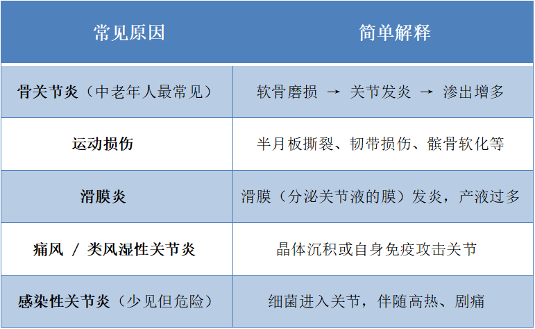 【专家讲堂】膝盖肿了、发胀?膝关节积液这样处理