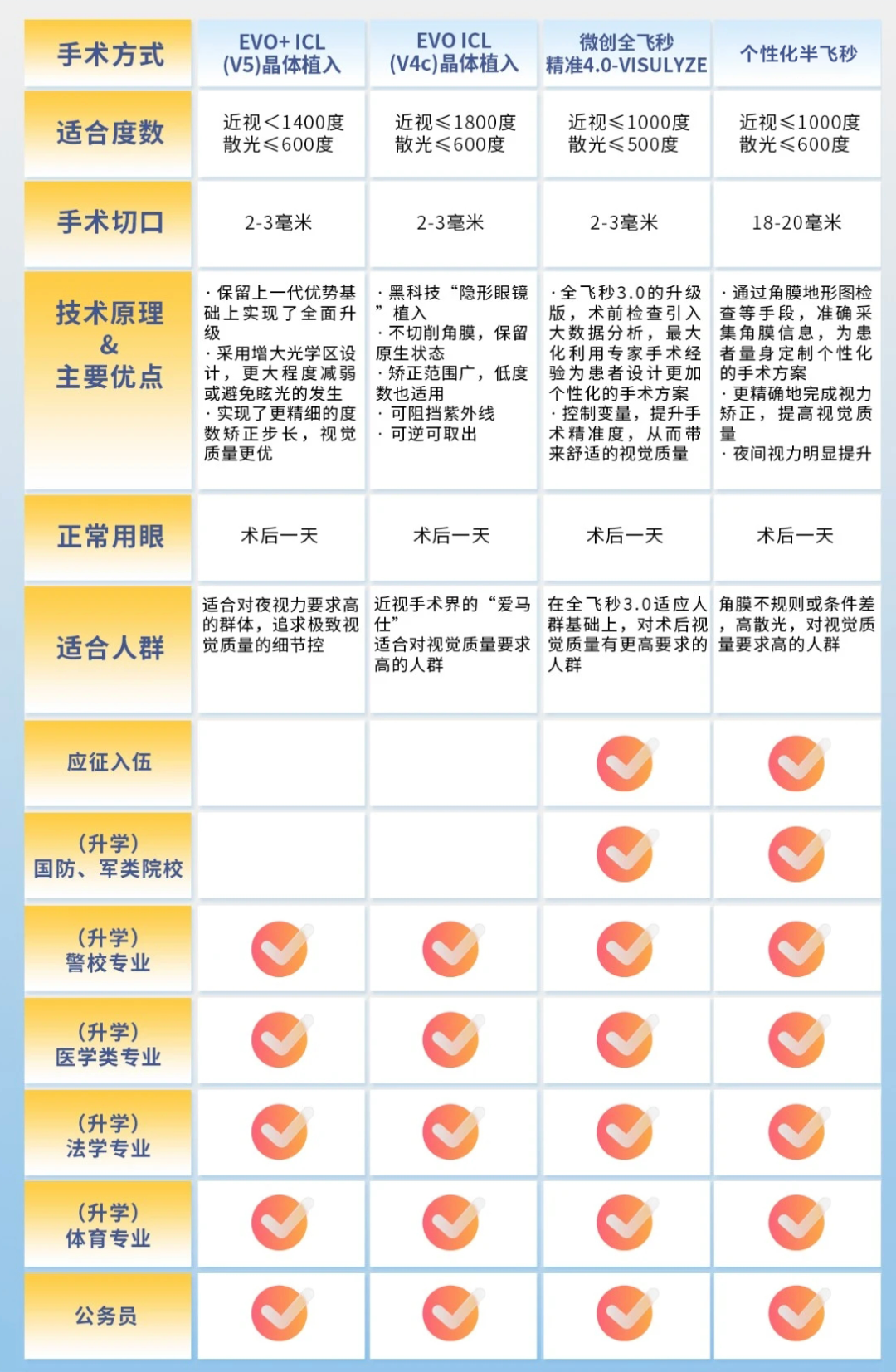 2026 高考军警摘镜必读:视力门槛+手术倒计时