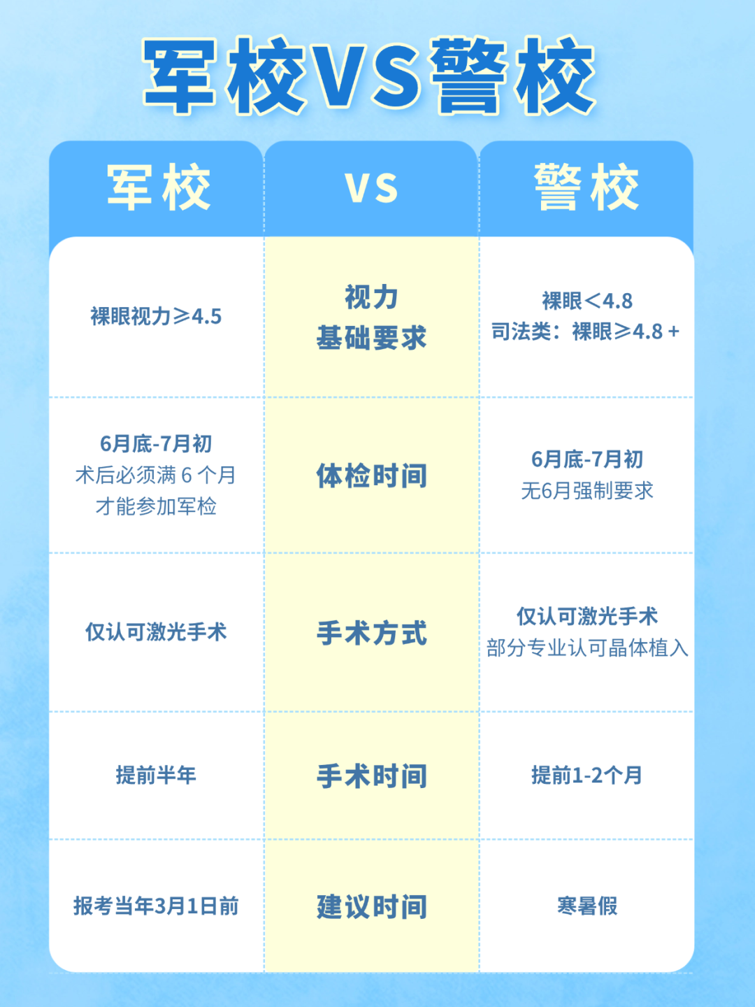 2026 高考军警摘镜必读:视力门槛+手术倒计时