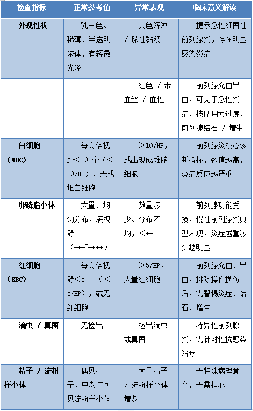 检验科普:前列腺液常规检查