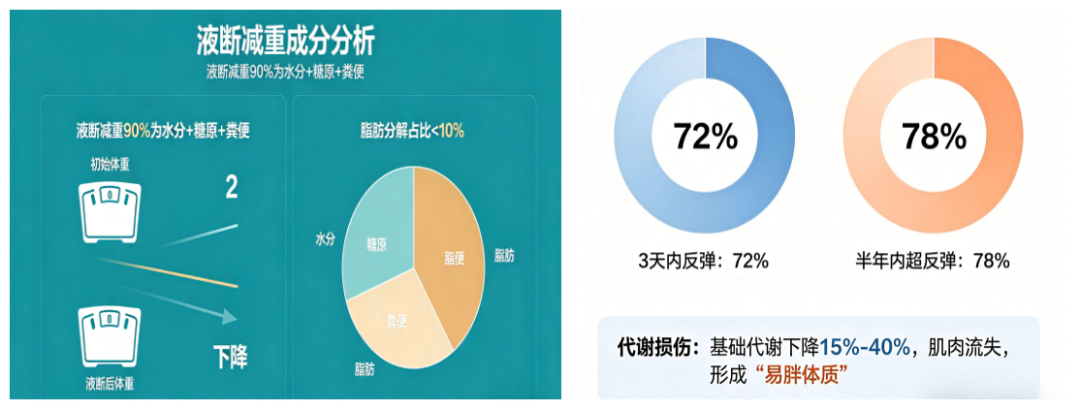 医语辟谣｜液断 7 天瘦十斤？拆穿它的三大谣言