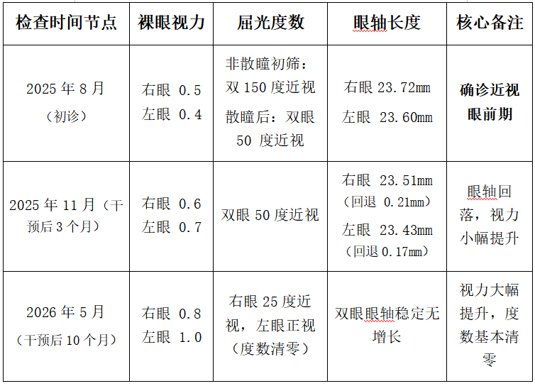 从近视 150 度到近乎「清零」，如何让视力「逆袭」？