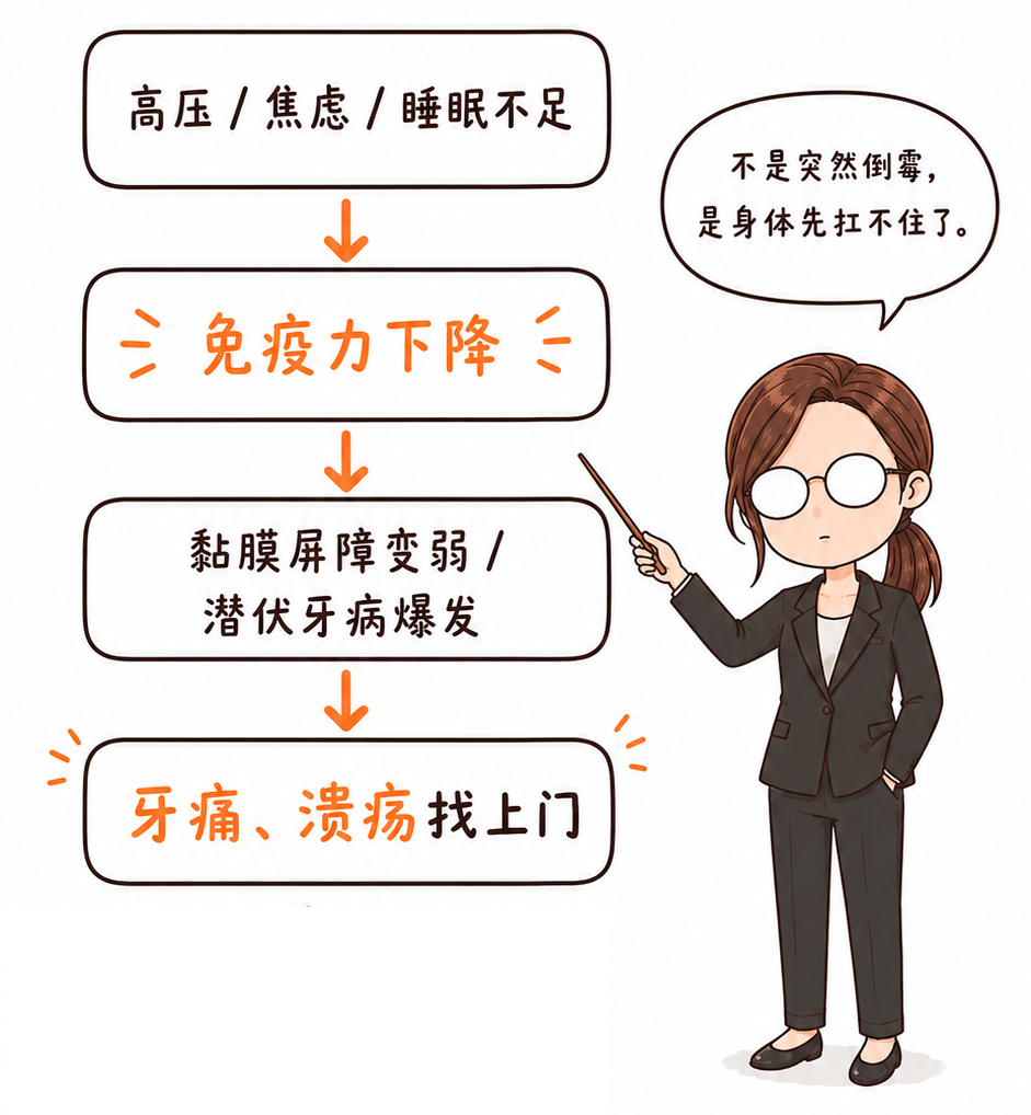 孩子高考前牙疼、溃疡别硬扛!3招紧急止痛!