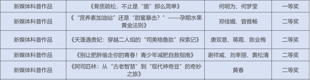 喜讯!广西医科大一附院在第三届广西网络科普作品创作大赛中斩获多项荣誉