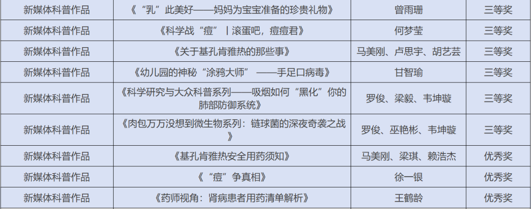 喜讯!广西医科大一附院在第三届广西网络科普作品创作大赛中斩获多项荣誉