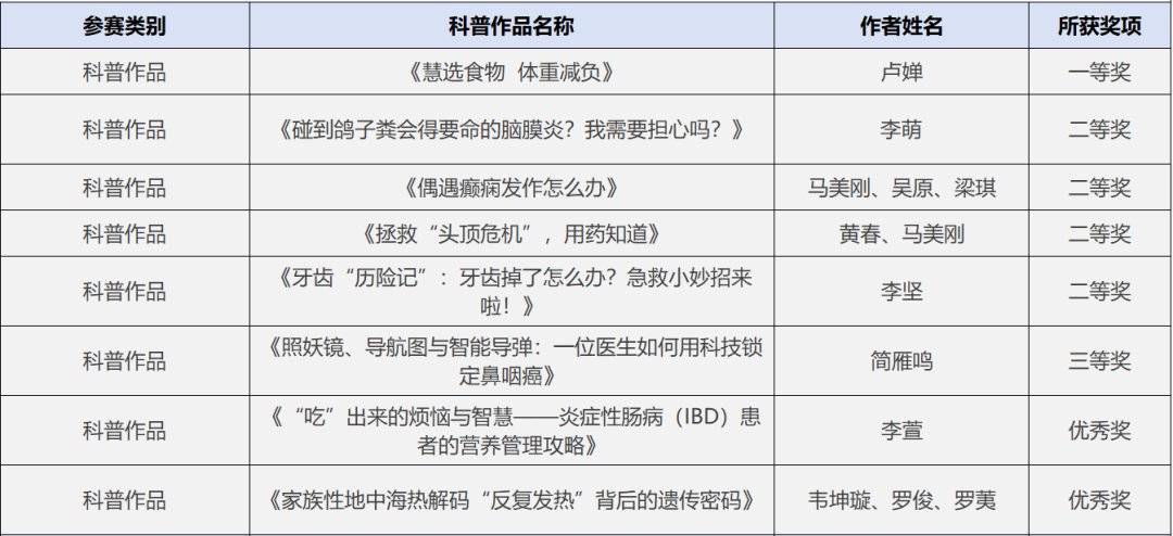 喜讯!广西医科大一附院在第三届广西网络科普作品创作大赛中斩获多项荣誉