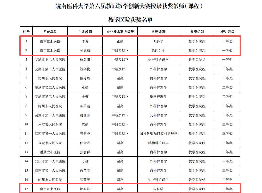 以赛淬锋,云端亮剑 | 南京江北医院在皖南医科大学教学创新大赛斩获历史最佳成绩