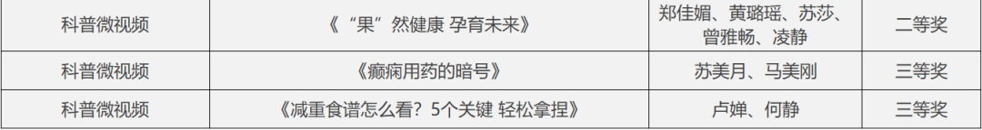 喜讯!广西医科大一附院在第三届广西网络科普作品创作大赛中斩获多项荣誉
