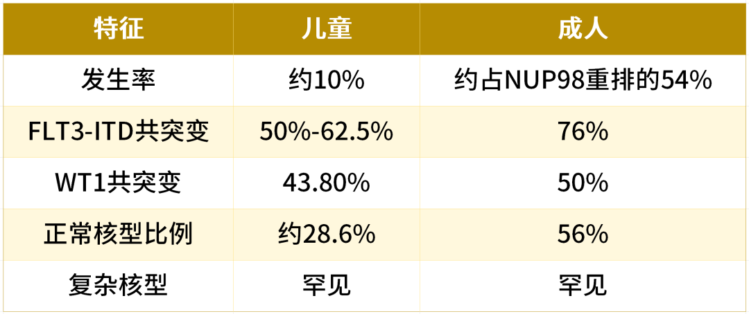 EHA 2026 丨孙瑞娟/何海:Allo-HSCT 可改善 NUP98::NSD1 阳性急性髓系白血病患者的不良预后