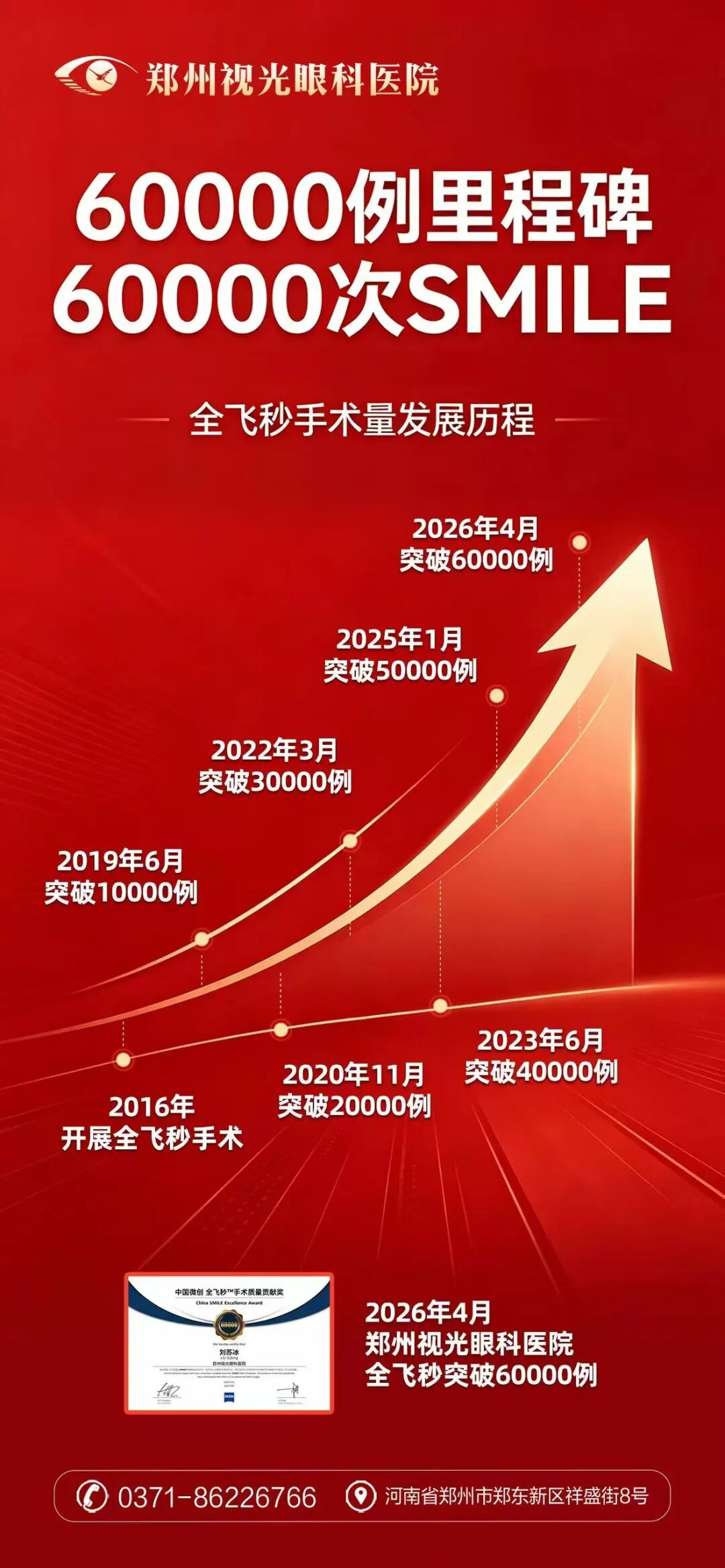 郑州视光眼科医院全飞秒手术量突破 60000 例!
