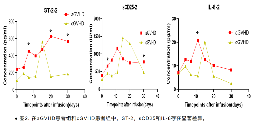 EHA 2026丨王卉/王东出:CD7 CAR-T治疗后细胞因子水平与桥接异基因造血干细胞移植后GVHD的相关性研究