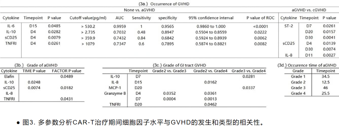 EHA 2026丨王卉/王东出:CD7 CAR-T治疗后细胞因子水平与桥接异基因造血干细胞移植后GVHD的相关性研究