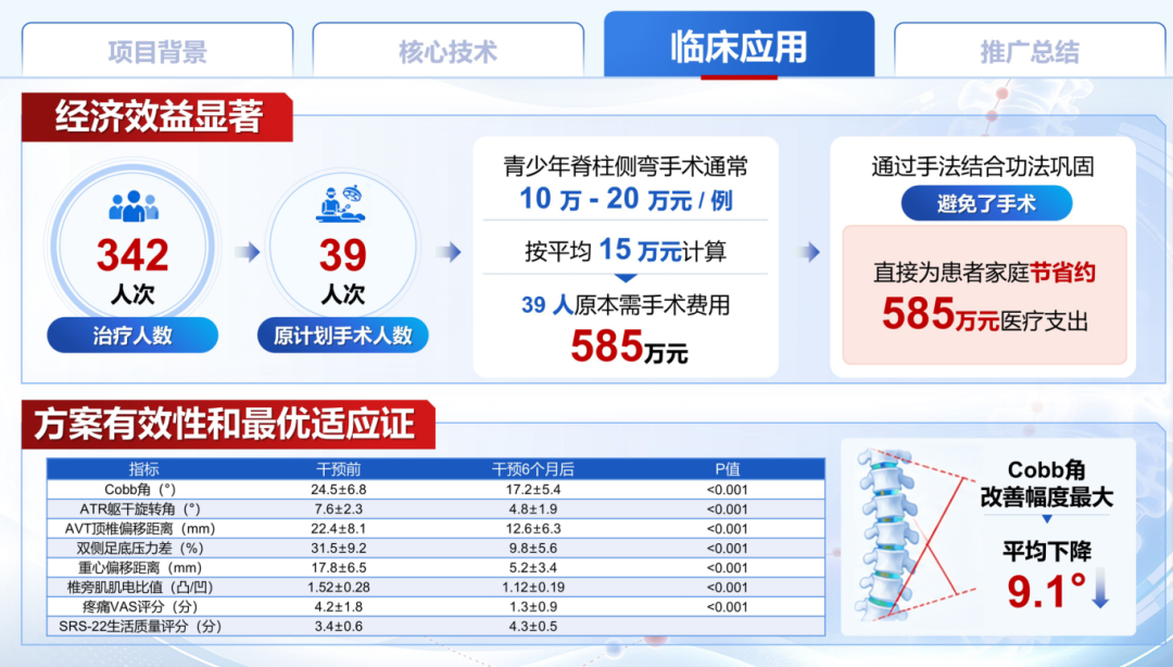 喜报|创新技术斩获省级奖项!我院青少年脊柱侧弯中西医精准干预项目荣获全省竞赛三等奖