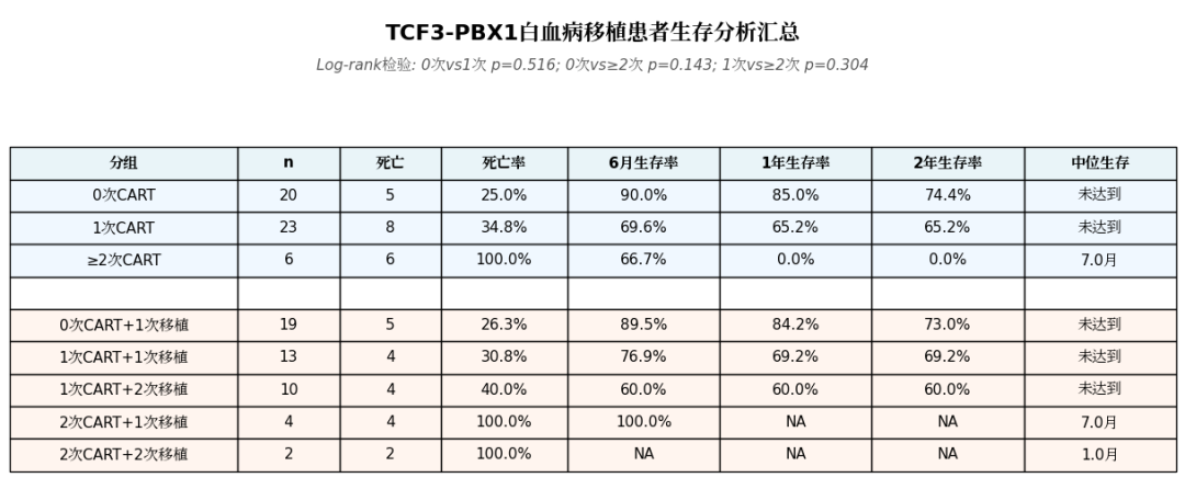 EHA 2026丨周葭蕤/王静宇:CAR-T序贯移植治疗成人TCF3-PBX1阳性急性淋巴细胞白血病的效果分析