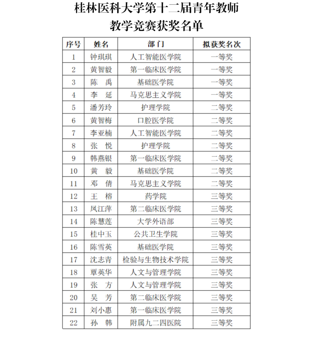 载誉而归!我院在桂林医科大学第十二届青年教师教学竞赛中喜获佳绩