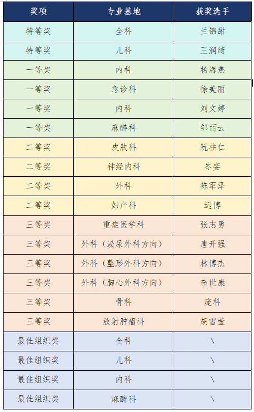 广西医科大一附院成功举办2026年住院医师规范化培训指导医师操作性技能教学竞赛决赛