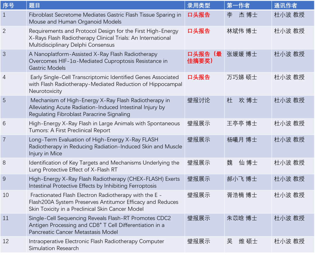 喜报！FLASH放疗联合研究团队12项研究成果入选2026年国际顶尖会议！