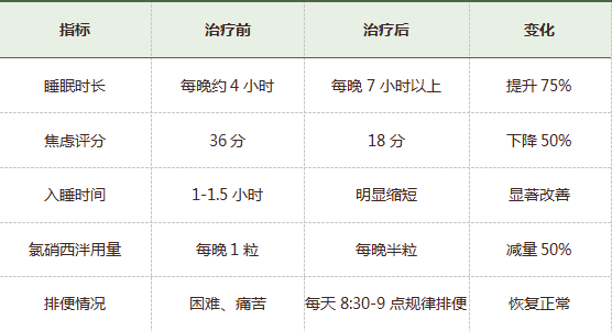 半年首次睡到自然醒!常州二院睡眠门诊 + 肠道微生态中心联合诊疗助患者好眠
