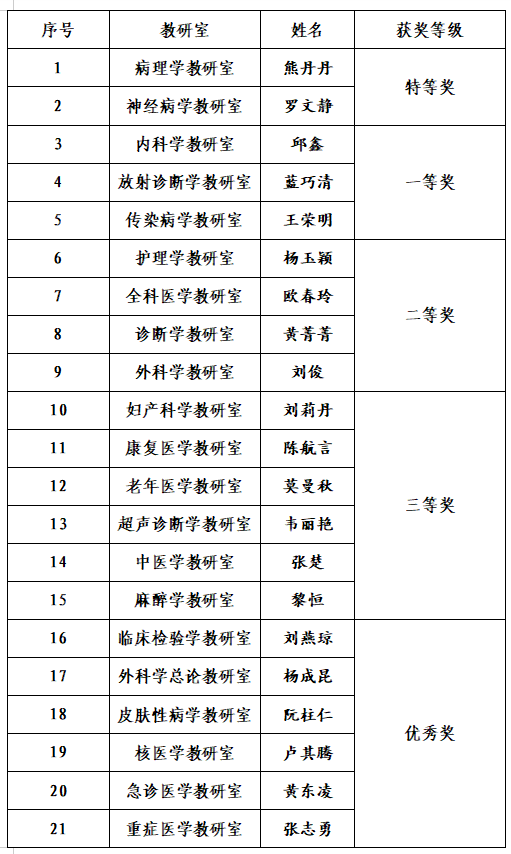 对标“金课”·锤炼真功丨广西医科大学第一临床医学院举办第十八届青年教师教学基本功比赛