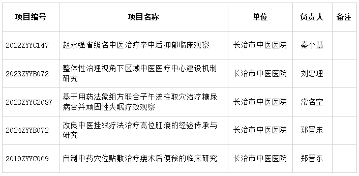 以科研优化诊疗 用中医守护健康丨长治市中医医院五项省级中医药课题顺利结题
