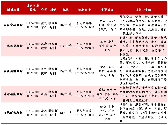 长治市中医医院五款特色中药制剂完成规范备案并纳入医保制剂目录管理
