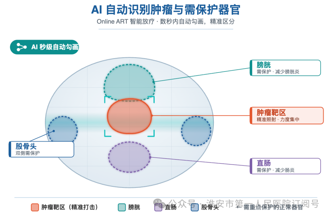 精准放疗“智”升级|淮安市一院放疗科斩获2026年院重大实用领先技术三等奖