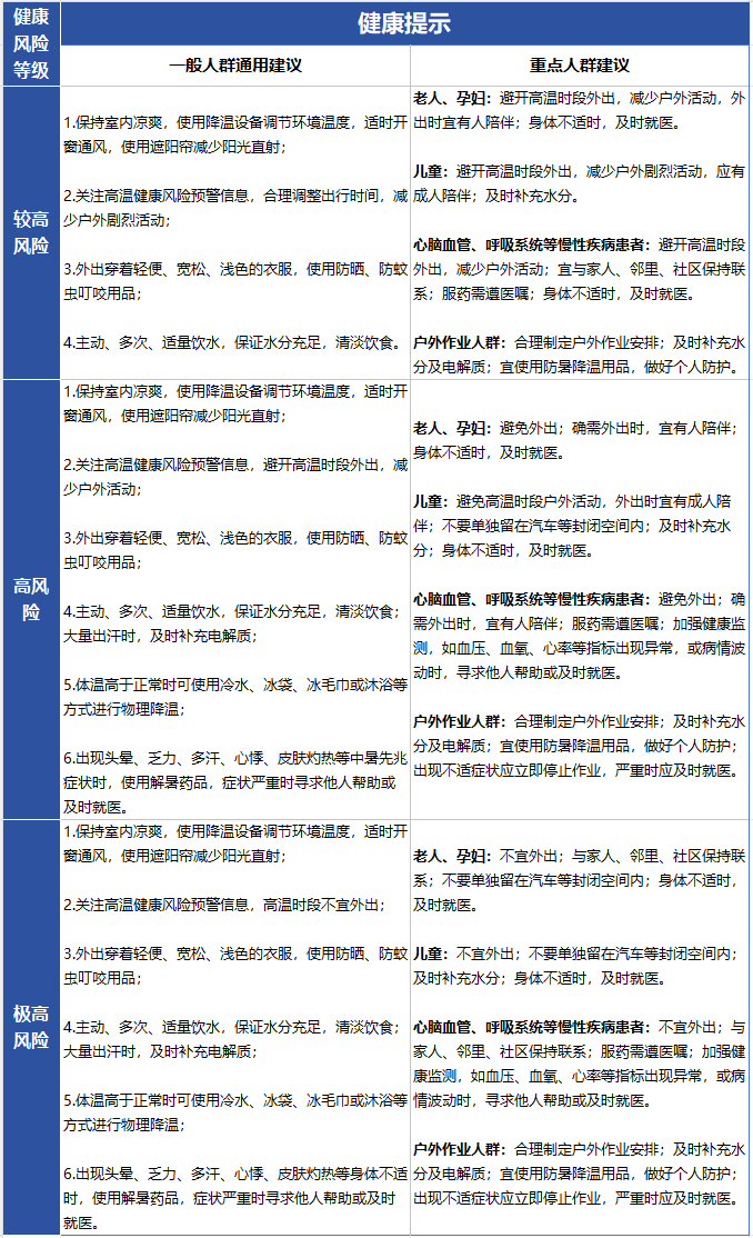 国家疾病预防控制局和中国气象局联合发布高温健康风险预警和健康提示(2026年第4期)