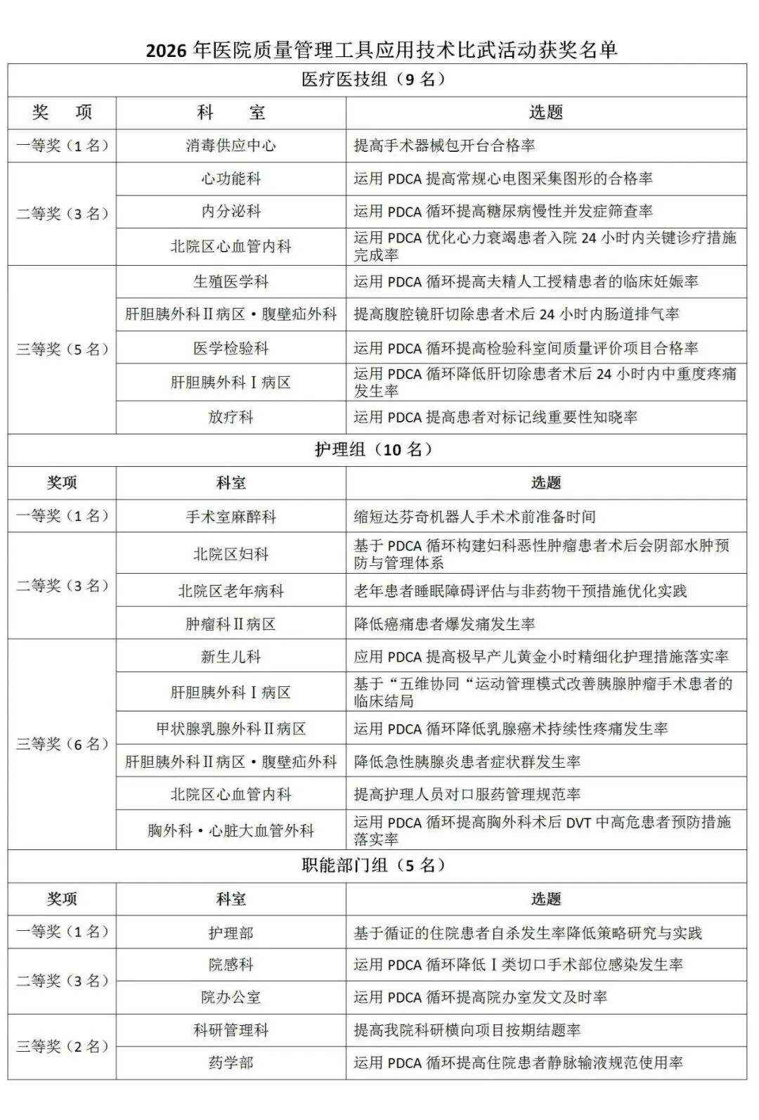 以赛促改赋能高质量发展,PDCA实践筑牢患者安全底线——2026年荆门市中心医院质量管理工具应用技术比武活动圆满落幕